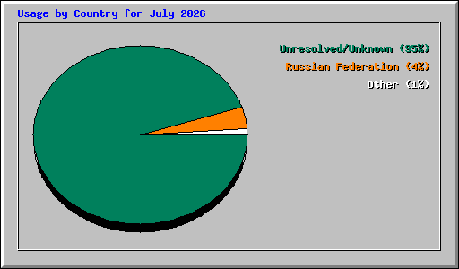 Usage by Country for July 2026