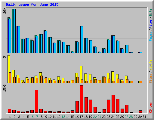Daily usage for June 2015
