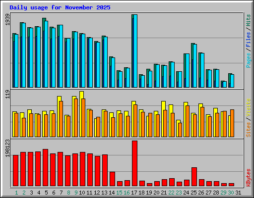 Daily usage for November 2025
