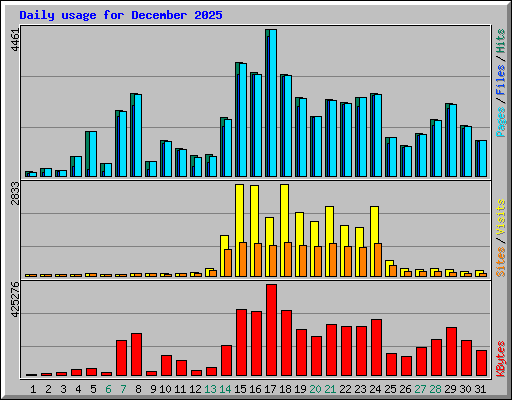 Daily usage for December 2025