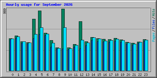 Hourly usage for September 2026